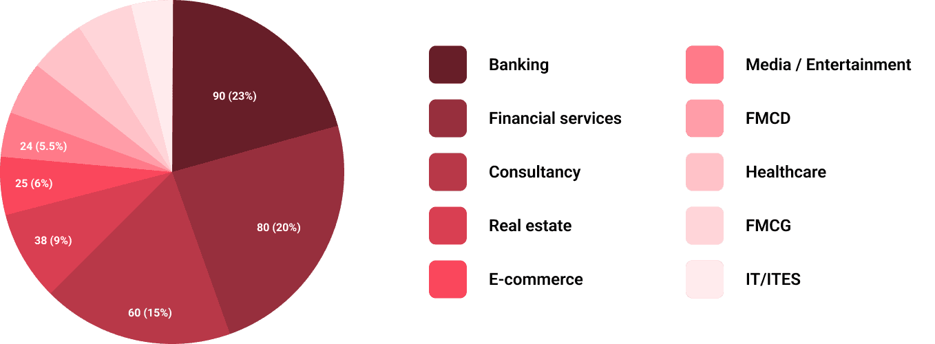 Sector-Wise Placement Overview