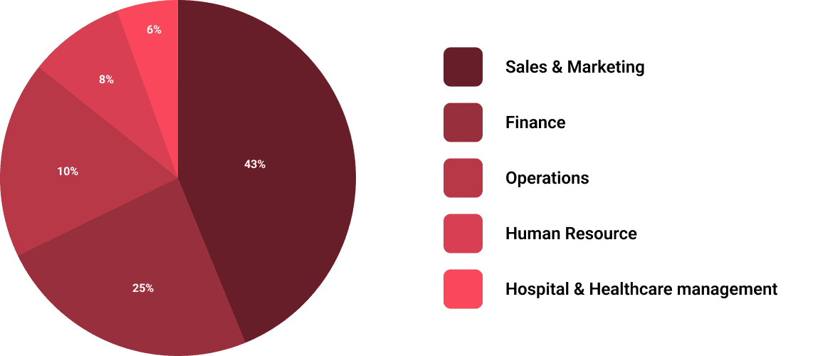 Specialization-Wise Success