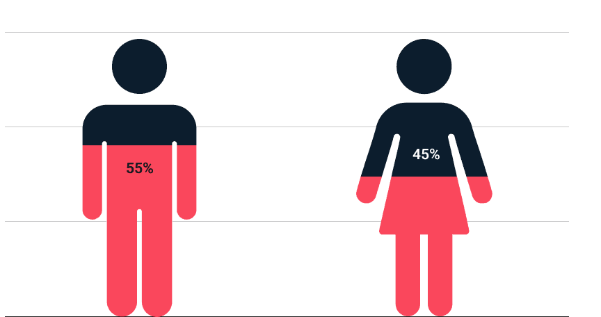 Diversity and Inclusion: Batch Ratio